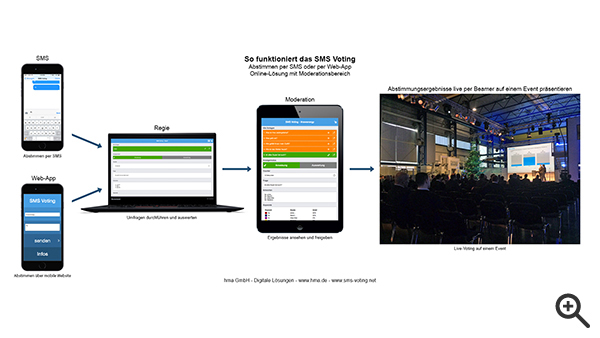 SMS Voting - Voting-Tool für Ihre Umfragen