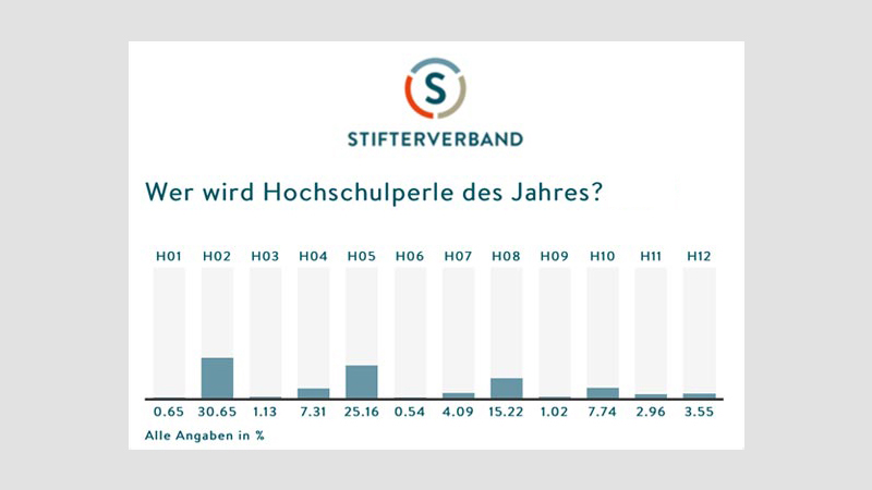 SMS Voting - Mit SMS und Browser-App live abstimmen