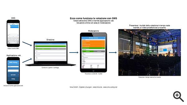 Votare in tempo reale con SMS o con l’applicazione web (#hashtag) agli eventi