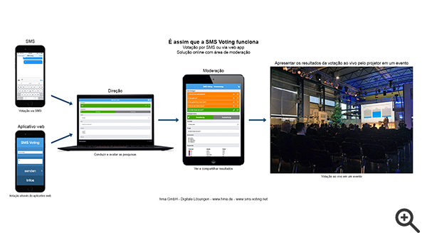 Vote ao vivo em eventos com SMS ou aplicativo web (#hashtag)